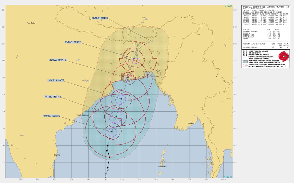 Update: Super Cyclone #Amphan weakens a bit more in the latest forecast update, but is still on course for landfall in about 24-36 hours near the India/Bangladesh border.

Current sustained winds 120kt (220kph), equivalent of a Category 4 hurricane.