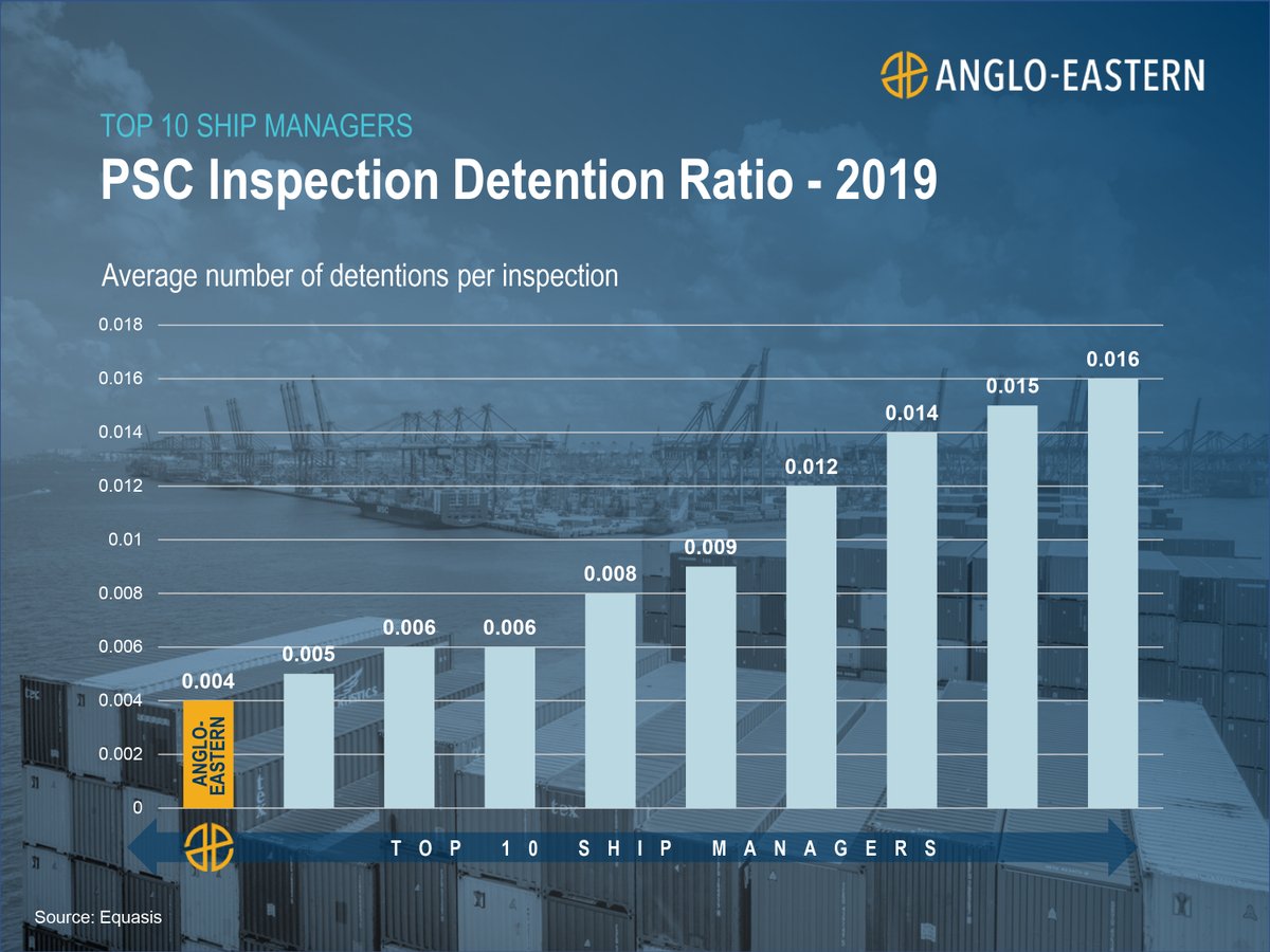 We are pleased to report that Anglo-Eastern ranked No.1 among the Top 10 Ship Managers worldwide for the lowest avg number of deficiencies & detentions per PSC inspection in 2019. Big thanks to our crew for their care & diligence in securing this significant ranking! #safetyatsea
