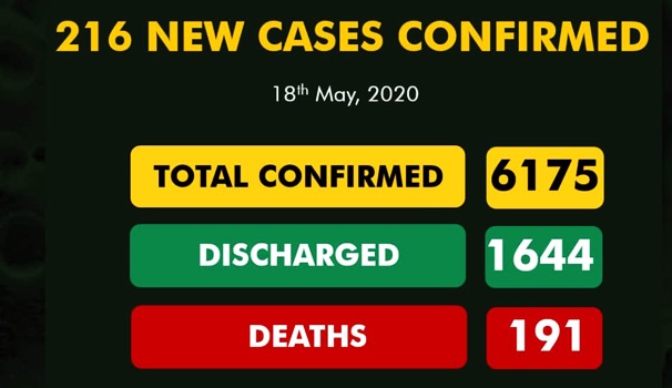 FlashInfoNG12's tweet photo. Nigeria Reports 216 Covid-19 New Cases In 24hrs FlashInfoNg - https://t.co/E3iPdueSVP - Dibango E https://t.co/61MjF5fyJQ