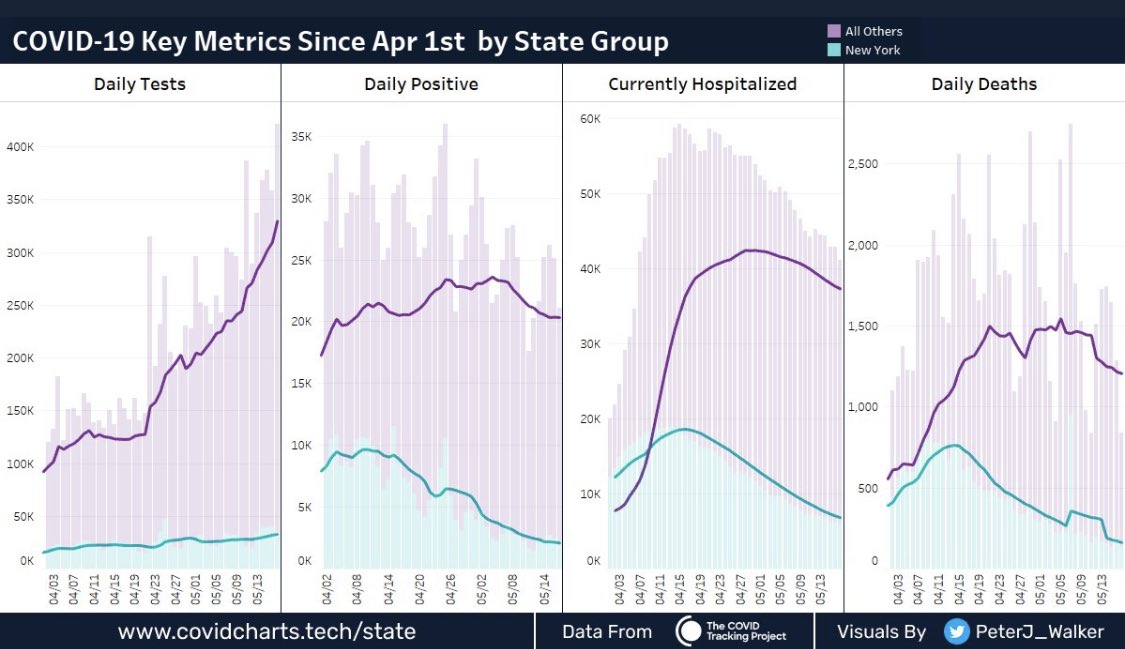 The state of things in New York is Getting Better.The trend in hospitalizations & deaths is obviously great news. New York is still adding 2000 new cases/ day— too May to effectively contact trace if they open up. 2/