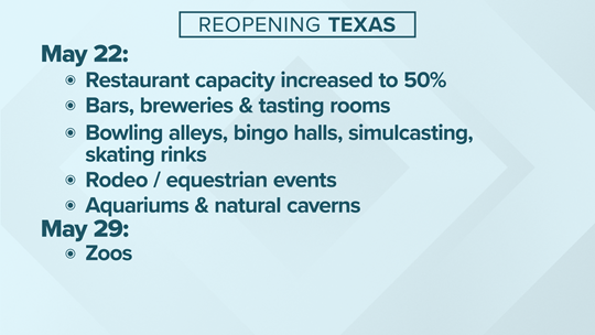 KVUE's tweet photo. Gov. Abbott said Texas is ready to enter "phase 2" and announced a series of reopening dates.

RULES FOR CHILD CARE: https://t.co/GLYHpW3hGc
RULES FOR BARS/BREWERIES: https://t.co/o9vhR4Qz3Q
RULES FOR BOWLING ALLEYS/BINGO HALLS/ETC.: https://t.co/zPAYGtOLIE https://t.co/S5drnm77PP