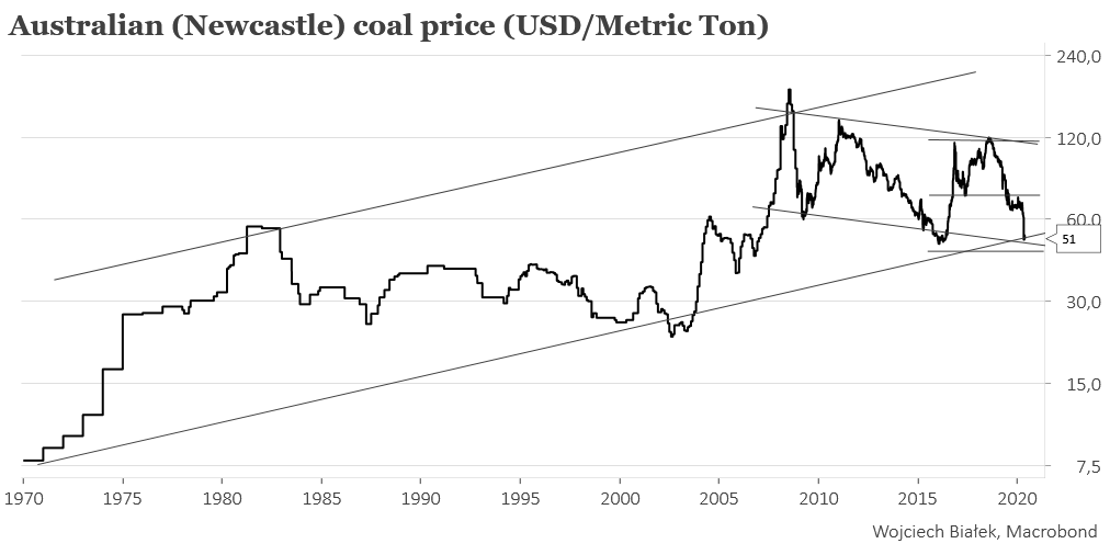 #macrobond #coal #coalprice #newcastlecoal #icefutures #commodities #energyprices #commodityfutures #trading

The chart of the price of the Australian coal close to the support line of at least 50 year old rising channel like in the 2002-03 period.