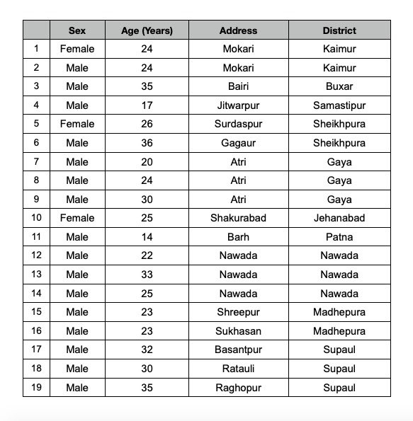 sanjayjavin's tweet photo. #BiharFightsCorona 1st update of the day.19 more covid-19 +ve cases in bihar taking the total to 1442.the details are as follows.we are ascertaining their trail of infection.this is last night’s report received in the morning. https://t.co/ISW3oxsoVK