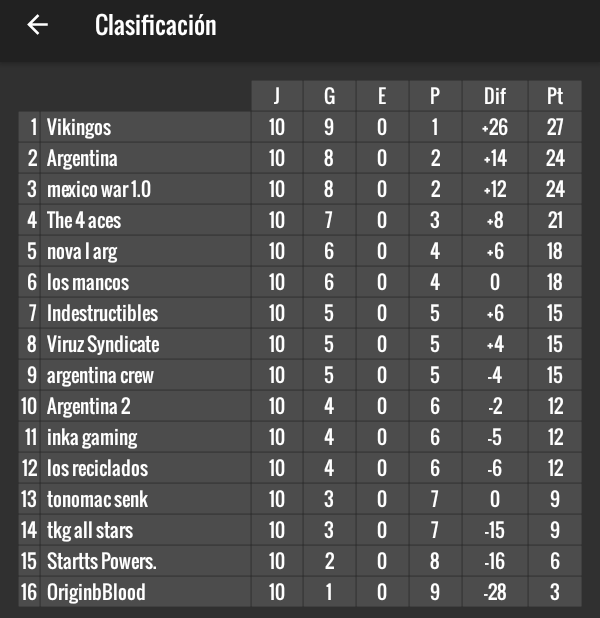 Felicitaciones a nuestra familia los mancos por día a día crecer como clan de la mano de nuestro cápitan cesar y todos nuestros jugadores de los mancos.