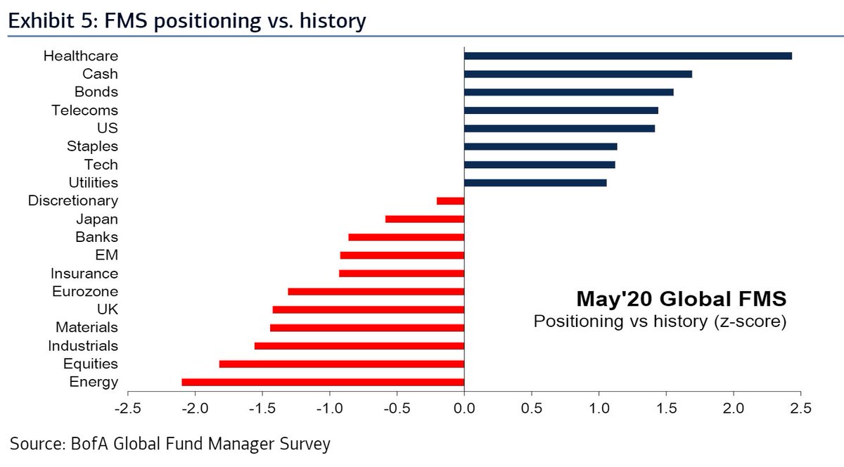 Callum_Thomas's tweet photo. Fund managers still balls deep in defensives https://t.co/3KrIf3IRSC