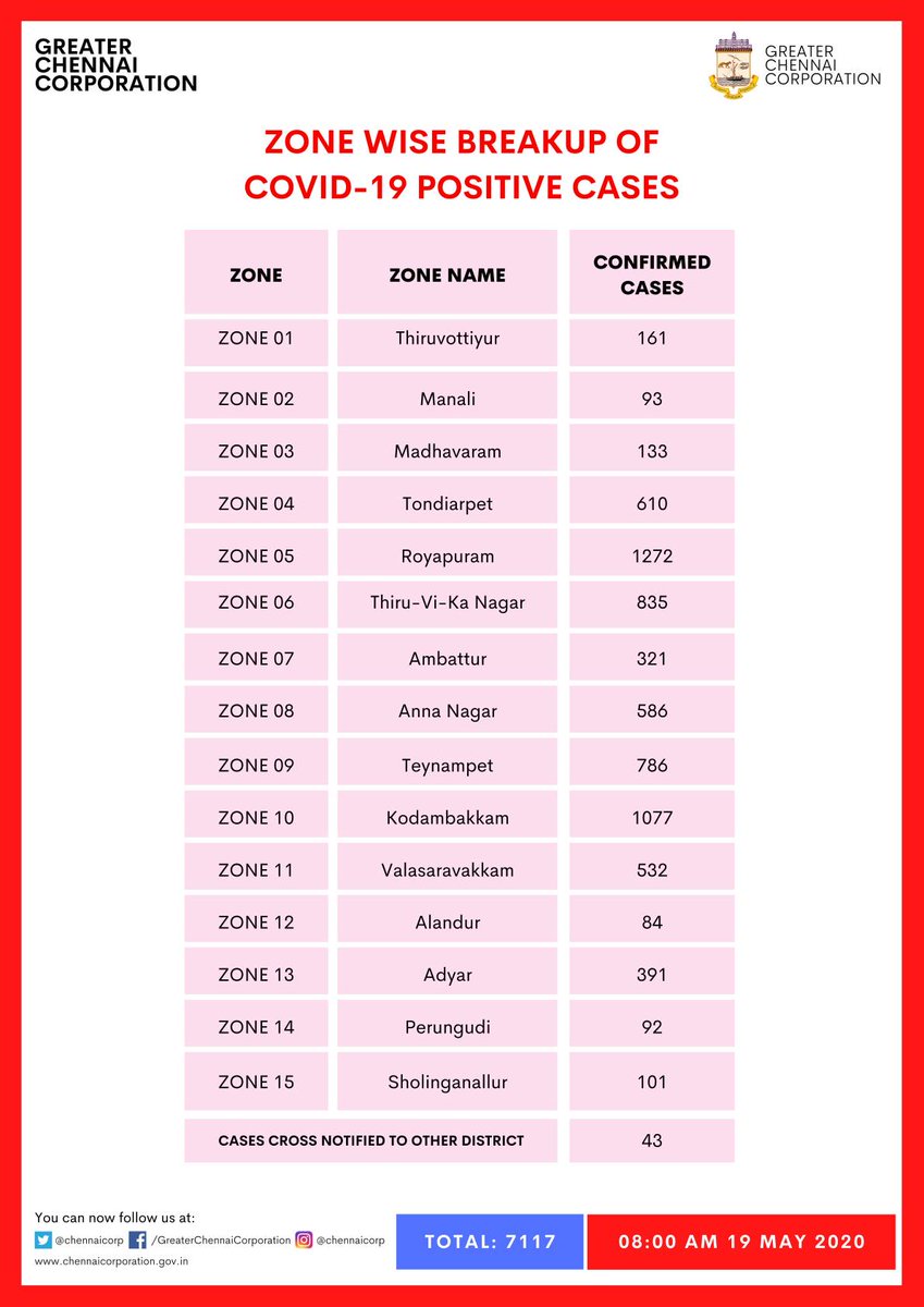 Greater Chennai Corporation tweet media