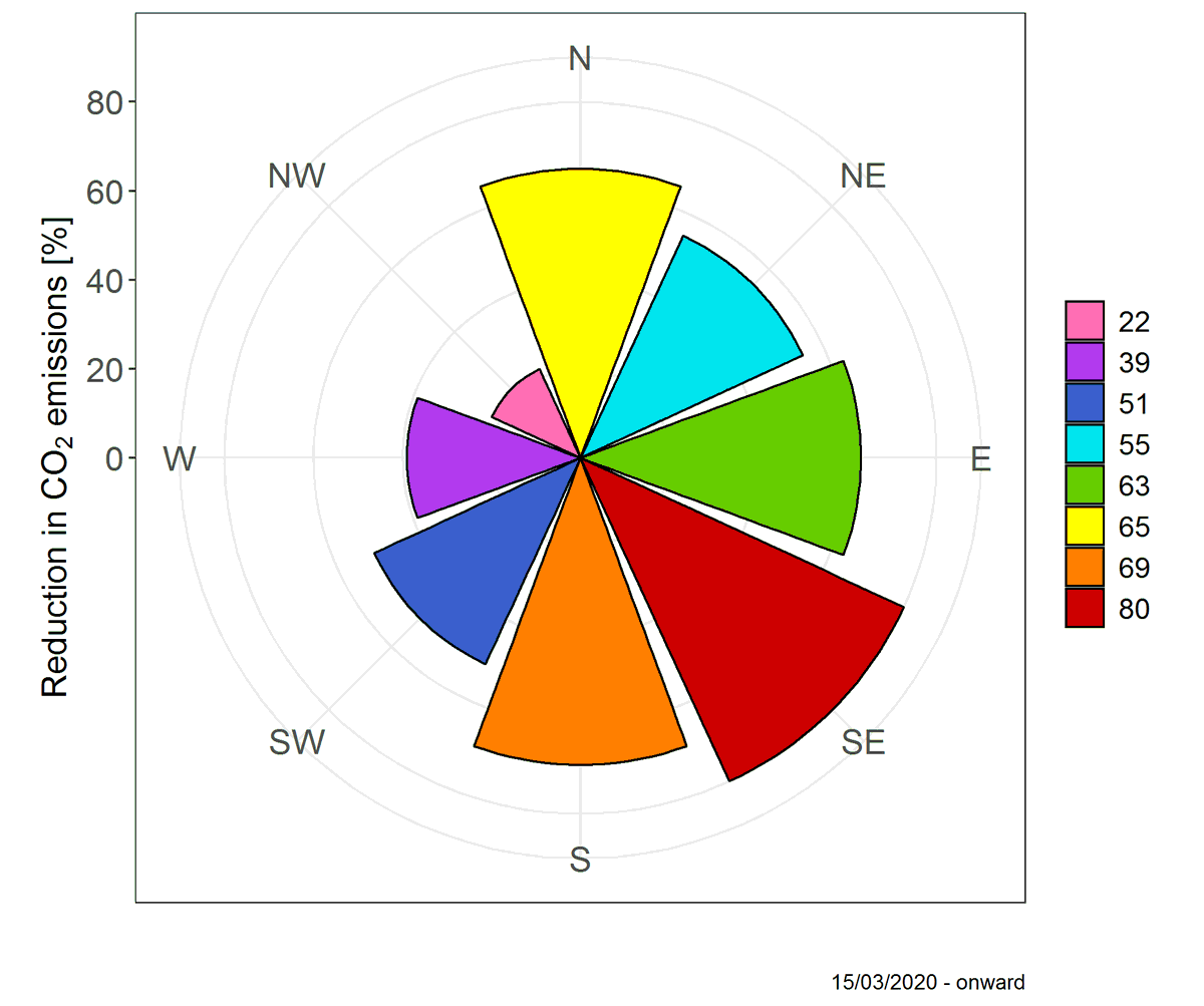 UK_CEH's tweet photo. Londonโs CO2 #emissions have fallen almost 60% during #lockdown >> https://t.co/1THFopRoW7
Analysis of #BTTower measurements by Eiko Nemitz & @carohelf @UK_CEH & @janetfbarlow @uniofreading
#CO2 #GHG #airquality https://t.co/u2qTinJcos