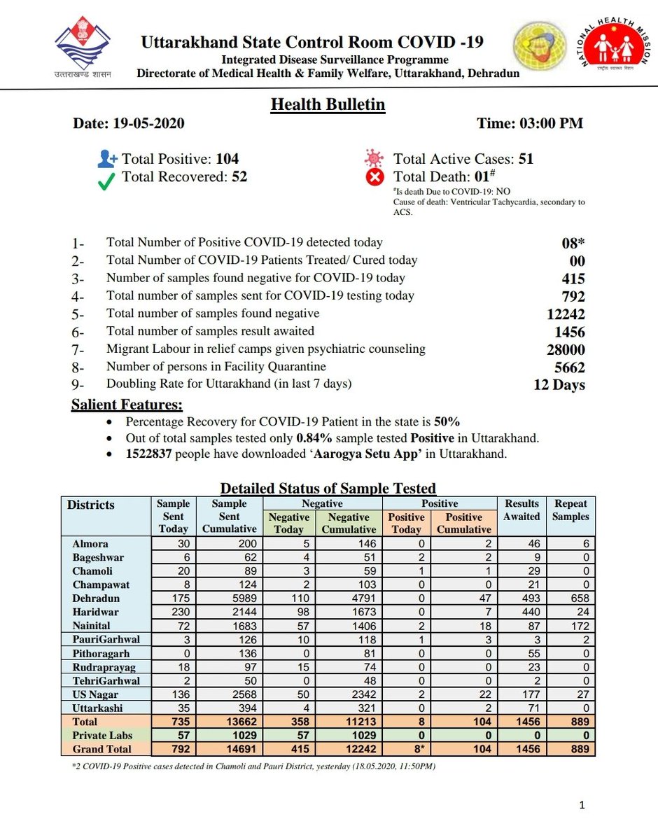 ANI's tweet photo. 8 new positive cases of #COVID19 have been reported in Uttarakhand today. Total number of positive cases rise to 104 including 52 recovered, 1 death and 51 active cases: State Health Department https://t.co/wZQs6QKzAP