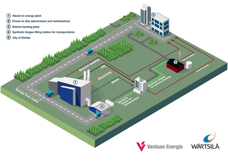 .@WartsilaBiogas and @VantaanEnergia collaborate on synthetic biogas project: bioenergy-news.com/news/wartsila-… #biogas #bioenergy #finland #renewables