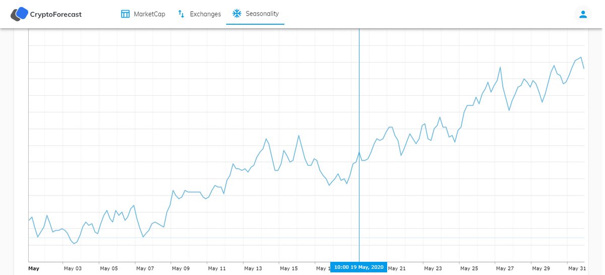 When $10,000? 🌙

Will #Bitcoin be able to overcome this important psychological threshold before the end of the month?

👇 Let us know!!!

cryptoforecast.com/forecast

#Cryptoforecast #cryptocurrency #Crypto