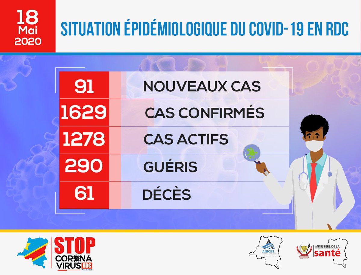 aniciisrdc's tweet photo. La Situation Epidémiologique en RDC face au COVID-19 au 18 Mai 2020.
#Aniciis #MinistèredelaSanté #RDC #Covid19 https://t.co/iW7WJNiyvv
