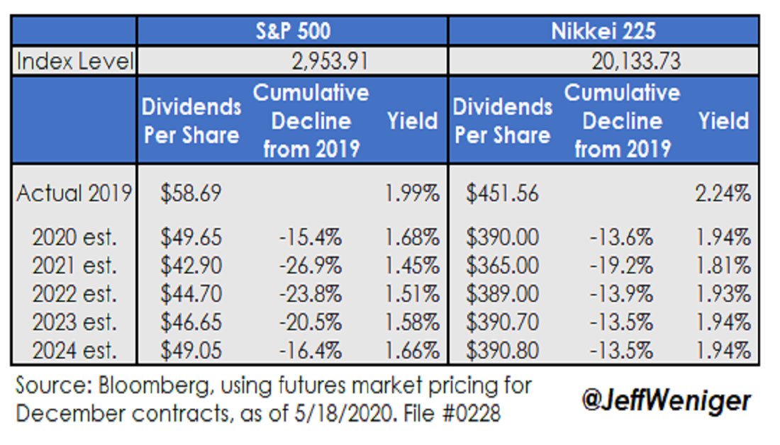 Japan For Dividends! No Kidding.There is a futures market for Nikkei 225 dividends, just like there is one for the S&P 500. Look who the Street expects to cut more.