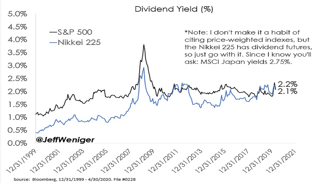I don’t often refer to the price-weighted Nikkei 225, but let’s use it because of the dividend futures. It yields a tad more than the S&P 500. Not shown is MSCI Japan, which is market capitalization weighted. It yields 2.75%.