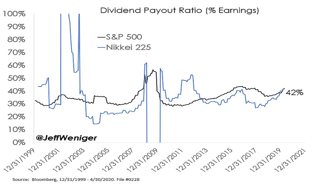 Dividend payout ratios are exactly the same. Both the S&P 500 and the Nikkei 225 pay 42 cents in dividends for every one dollar earned.