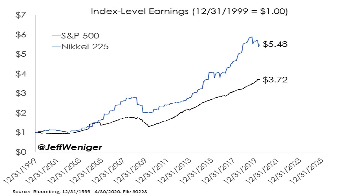 But people think US stocks grow earnings faster because Japan is lethargic. This chart surprises a lot of people.