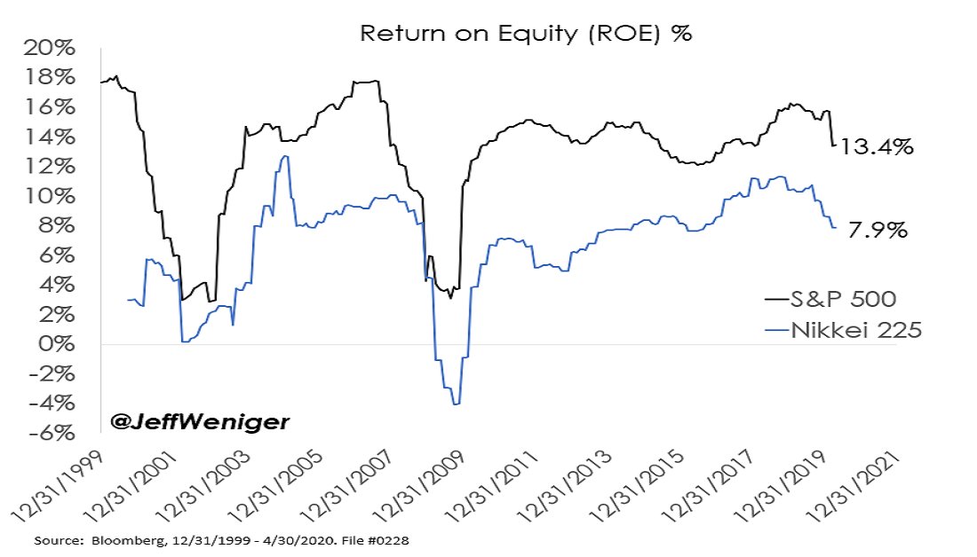 …and that’s what US firms have done. Yes, the S&P 500’s return on equity (ROE) is higher – because US firms have debt; Japanese firms have cash.