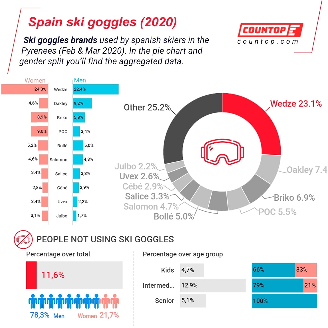 Countop_EU's tweet photo. #Wedze is the most popular ski goggles brand in the Spanish Pyrenees. 
@oakley comes next, with significant presence among skiers. 
Interesting to see how @POCSports and @BrikoOfficial are more used in the feminine public. 
Full report link: https://t.co/A6hgjaTwsI https://t.co/KXUW6XkQv1