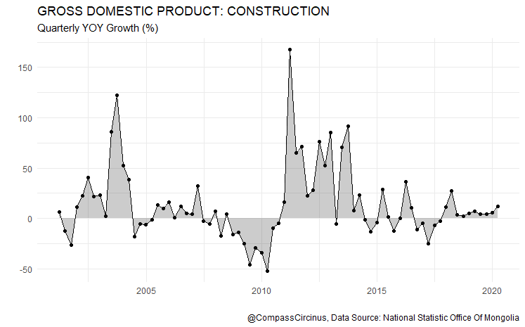CompassCircinus's tweet photo. Construction Sector #Mongolia #CompassCircinus https://t.co/q24dAuwEMC