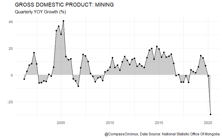 CompassCircinus's tweet photo. Mining Sector #Mongolia #CompassCircinus https://t.co/62bgLsvM3H