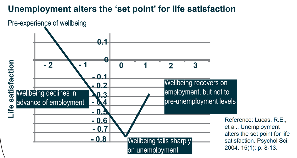 3/9 People's wellbeing does not 'adapt' to unemployment. It doesn't bounce back to previous levels after a year of unemployment. (strong evidence)