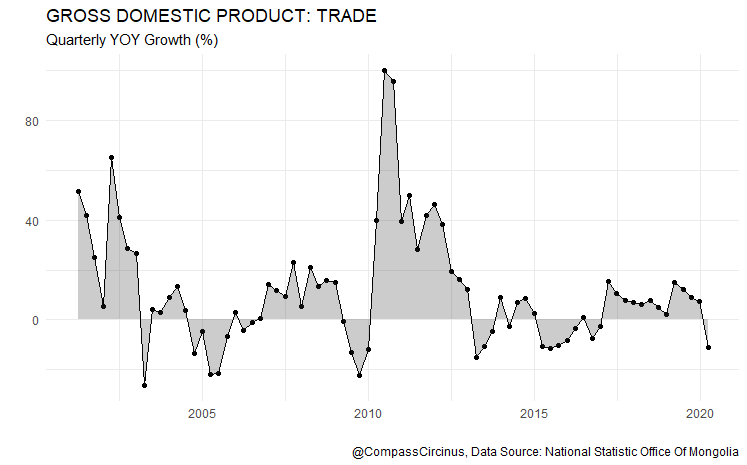 CompassCircinus's tweet photo. Trade Sector #Mongolia #CompassCircinus https://t.co/RYQGT8gmqV