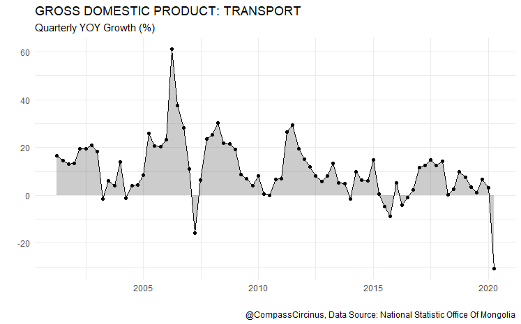 CompassCircinus's tweet photo. Transport Sector #Mongolia #CompassCircinus https://t.co/tDNfLsuzLf