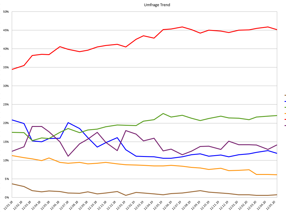 FS_Lagland's tweet photo. Neue Umfrageergebnisse aus #Lagland
De Innovativa - 45,2%
Miljövänlig - 22,0%
Vänsterister - 14,1%
Royalists - 11,9%
Liberalerna - 6,1%
Patrioter - 0,7%
#ultos https://t.co/9A7bOVO4X6