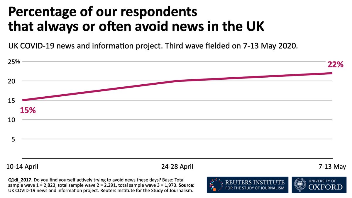 There has been a significant increase in news avoidance, with 22% saying they often or always actively try to avoid the news (up from 15% in mid-April), growing to 59% if those who say they sometimes actively avoid the news are included (up from 49% in mid-April).2/7