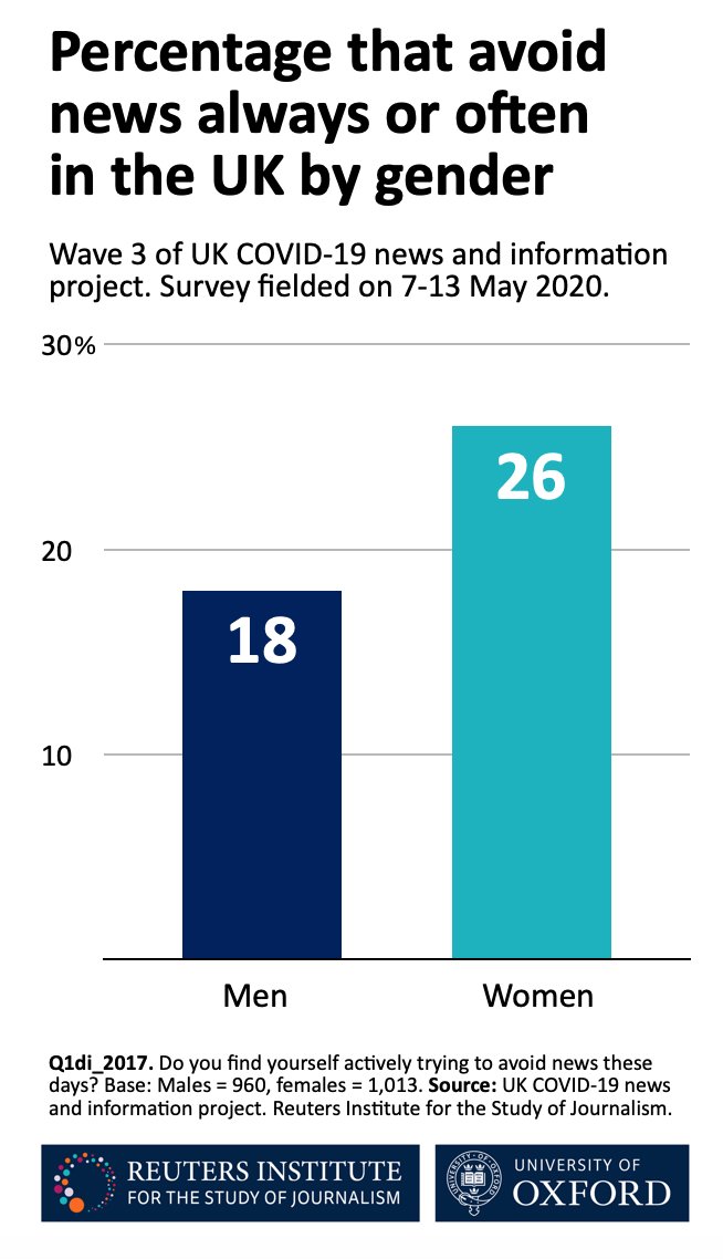 Women (26%) are more likely to avoid news than men (18%), compounding existing gender inequalities in news use, both probably at least in part due to unequally distributed caring responsibilities.3/7