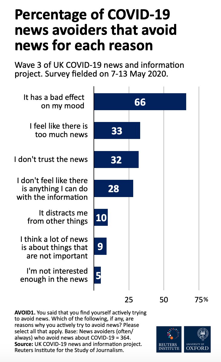 Vast majority of those who always or often avoid news (86%) say they are trying to avoid COVID-19 news, and most (66%) said they are primarily worried about the effect it has on their mood. 28% say they avoid news because they feel there isn’t anything they can do with it4/7