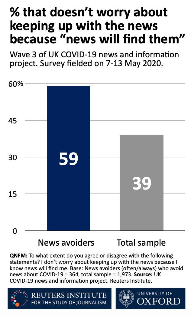 Those respondents who say they know that ‘the news will find me’ without them having to intentionally seek it out are more likely to say that they often or always actively seek to avoid news about COVID-19 (such attitudes studied by e.g.  @_HGZ_  @ruthiepalmer  @BenjaminToff)6/7