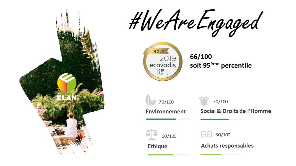 [#WeAreEngaged] Pour la 3ème année consécutive en 2019, <a href="/EcoVadisFR/">EcoVadis France</a> nous décerne un score de qualité : 66/100 soit 95ème percentile. Un niveau de reconnaissance "GOLD" qui place <a href="/ELAN_France/">ELAN</a> parmi les 5% d'entreprises les mieux évaluées par EcoVadis !