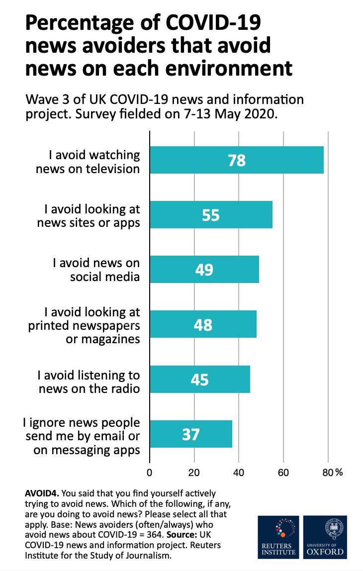 More people say they are actively avoiding news that rely on intentional choice (television, news websites/apps) than say they actively avoid news they may come across incidentally while doing other things (on social media, or sent to them via email and messaging apps).5/7