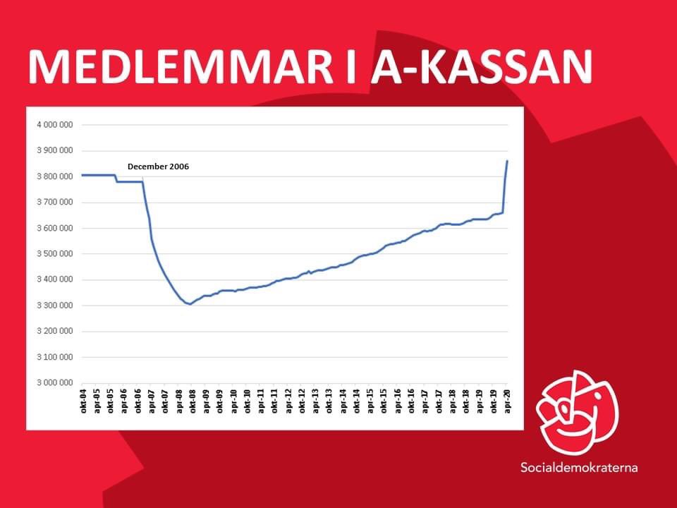 På två månader har a-kassorna fått 200 000 nya medlemmar! Nu är fler med i a-kassan än 2006! 🙌🏼💃🏻😎<a href="/socialdemokrat/">Socialdemokraterna</a> levererar trygghet!