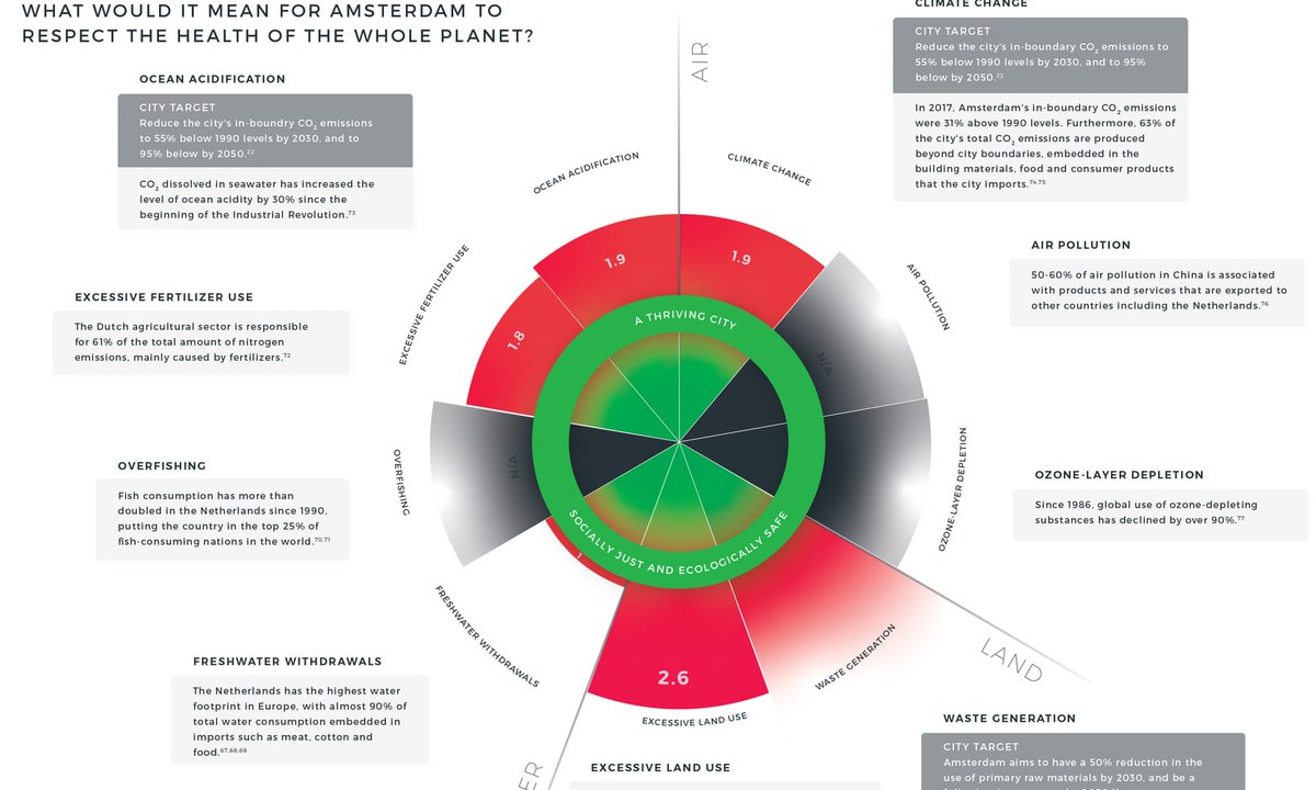 Maroye's tweet photo. A portrait of a city:
- Thriving
- Ecologically safe
- Socially just

#Amsterdam becomes the first city in the world to formally embrace the #doughnut Model as the starting point for public policy decisions. 

https://t.co/x4LlXiu3e1 https://t.co/wPBr3zCI6T