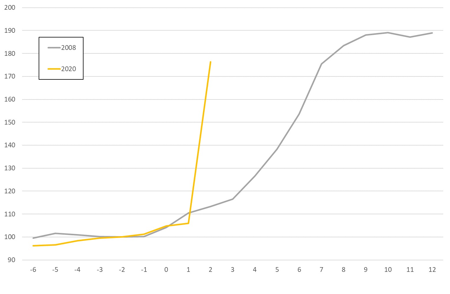 Rupert Waters on Twitter "Change in England's claimant count from