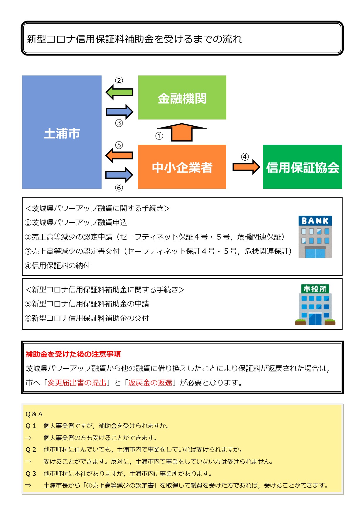 土浦市 公式 新型コロナウイルス感染症対策中小企業信用保証料補助金 令和２年４月１日以降 茨城県パワーアップ融資 を受けた方を対象に 市独自で信用保証料の1 2を補助いたします 茨城県においても1 2が補助されるため 実質ゼロ負担になります