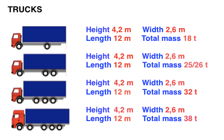 Statutory limits exist for max width of road vehicles, 2.6 m in EU in accordance with Directive (EU) 2015/719. Whilst you can gain exemptions, equivalent rail widths are physical constraints of route itself - bridges, tunnels, cuttings etc and dictated by the rail gauge used