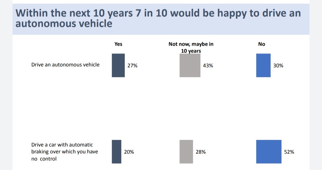 darrenshannon74's tweet photo. @EmergTechEthics, here's one for you, #IN5103 and #IN6062 - risk perception or Q framing? One statement is a subset of the other, but results have largely different responses. Brings up the Q of how people perceive #autonomousvehicle #technology (stats from @AmarachResearch) https://t.co/mroqJPeBOk