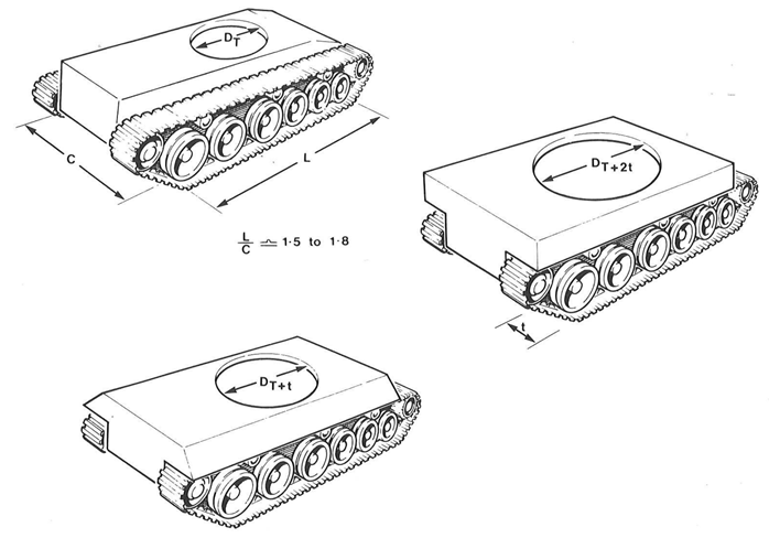 You can increase turret ring width up to overall width by raising the deck and projecting it over the tracks on sponsons. This can result in higher profile and flat faced hull sides though, which isnt ideal for protection, though modern arrays are