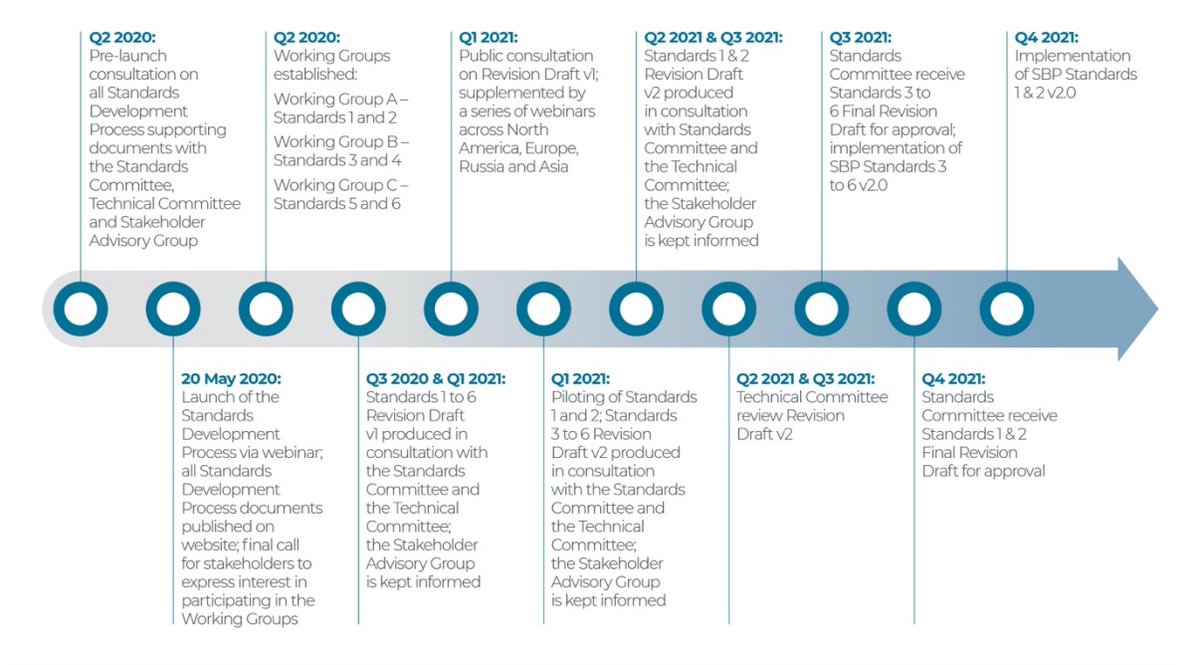 PreferbyNature's tweet image. 📃Ahead of the launch of the Standards Development Process on 20 May, SBP published an overview of the process from start to finish. 

👉Click here to read more: bit.ly/3aYpera

@susbio #biomass #standarddevelopment