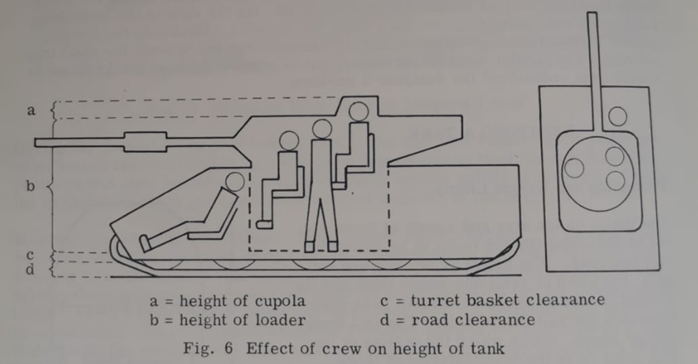 The minimum hull height will be the greater of two dimensions added to the dimensions of the steel hull structure itself – the height of the reclined driver, or the height of the turret basket projecting below the turret, both of which must be contained within the hull