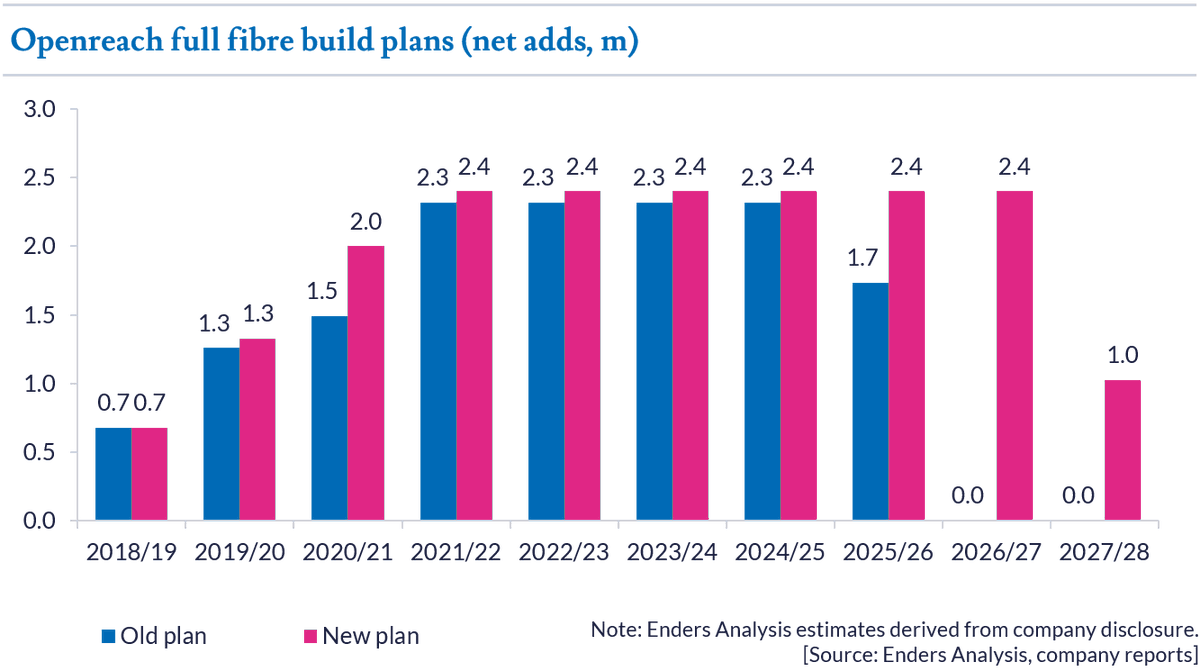 EndersAnalysis's tweet photo. We regard BT’s fibre investment case as strong, but it needed to give more detail on this and other factors to justify such a dramatic dividend cut. Read here: https://t.co/K4kzqbnyWR https://t.co/TlAsm7fLlQ