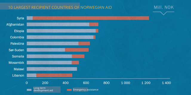 NorwayMFA's tweet photo. Norway gave a record NOK 37.8 bln to development aid in 2019, equivalent to 1.02% of GNI. Emphasis on #education, #health, #climate, emergency assistance and good governance, guided by the #SDGs. Read how #NorwAid funds are spent 👇
https://t.co/qjQ24eVdhw https://t.co/okz1FsJ0S7