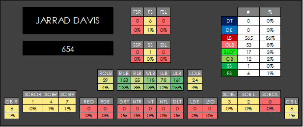 First let's look at the LBs and alignment data over the season.Jarrad Davis is the starting point.He's as close as you get in this scheme to "the Mike".He gets a lot of criticism [rightly so] for being a poor coverage player. But that's not his key responsibility