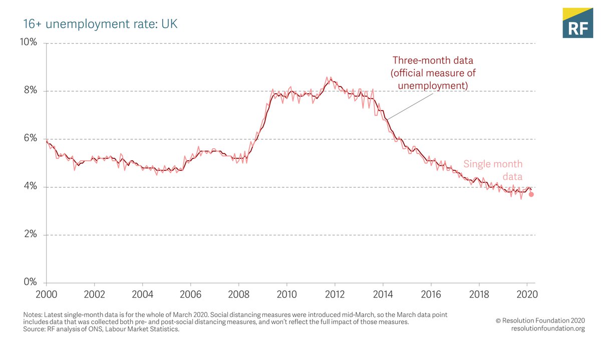 The official unemployment data hasn’t moved yet – with data up to March showing a 50,000 increase in the numbers unemployed on three months earlier. We expect to see a big rise in this measure in next month’s figures.