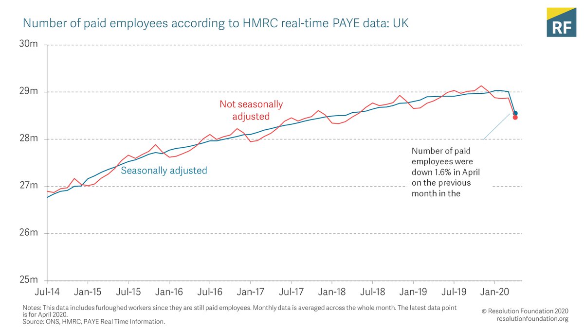 Starting with the employee count – HMC’s PAYE includes all employees being paid through PAYE, which will include furloughed workers. Even so, it shows a big drop, down 450k from March to April. (Data points are whole-month averages).