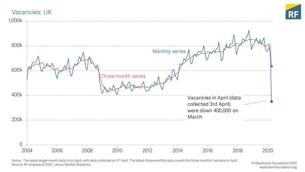 The second big move is vacancies. Using the single-month data (which are more timely but less reliable) shows that total vacancies in April were down 400k (or, by 50 per cent) on March. April data was collected on the 3rd April.