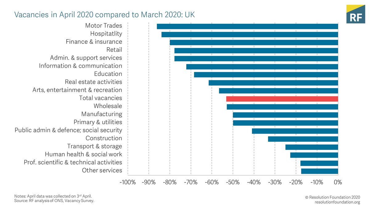 The effects are, unsurprisingly, much bigger in some sectors than others. Looking at the March to April change shows huge (+70 per cent) drops offs in Motor Trades, Hospitality and Retail and other sectors.