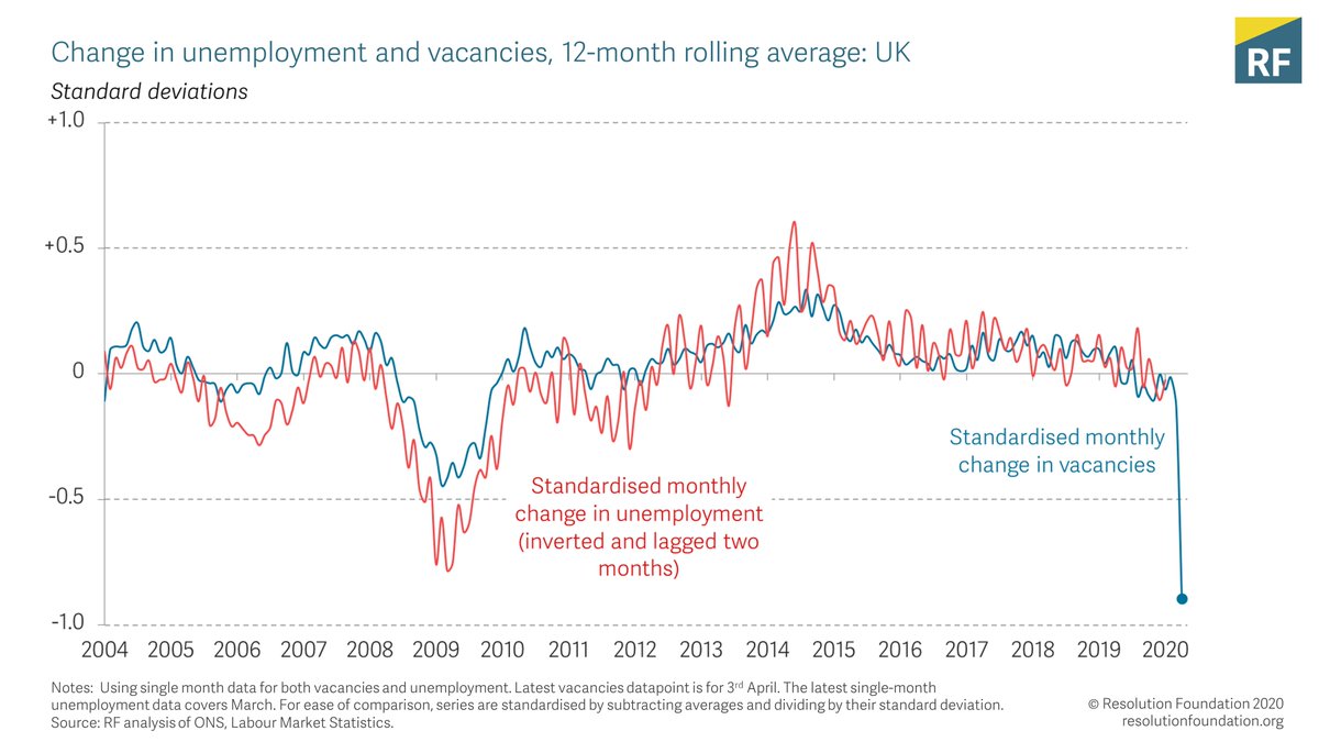 Vacancies mean less demand, which normally we’d expect to feed into the unemployment and employment figures pretty quickly (in about 2 months). The official unemployment data (see lower in thread) hasn’t moved yet though – with data up to march.